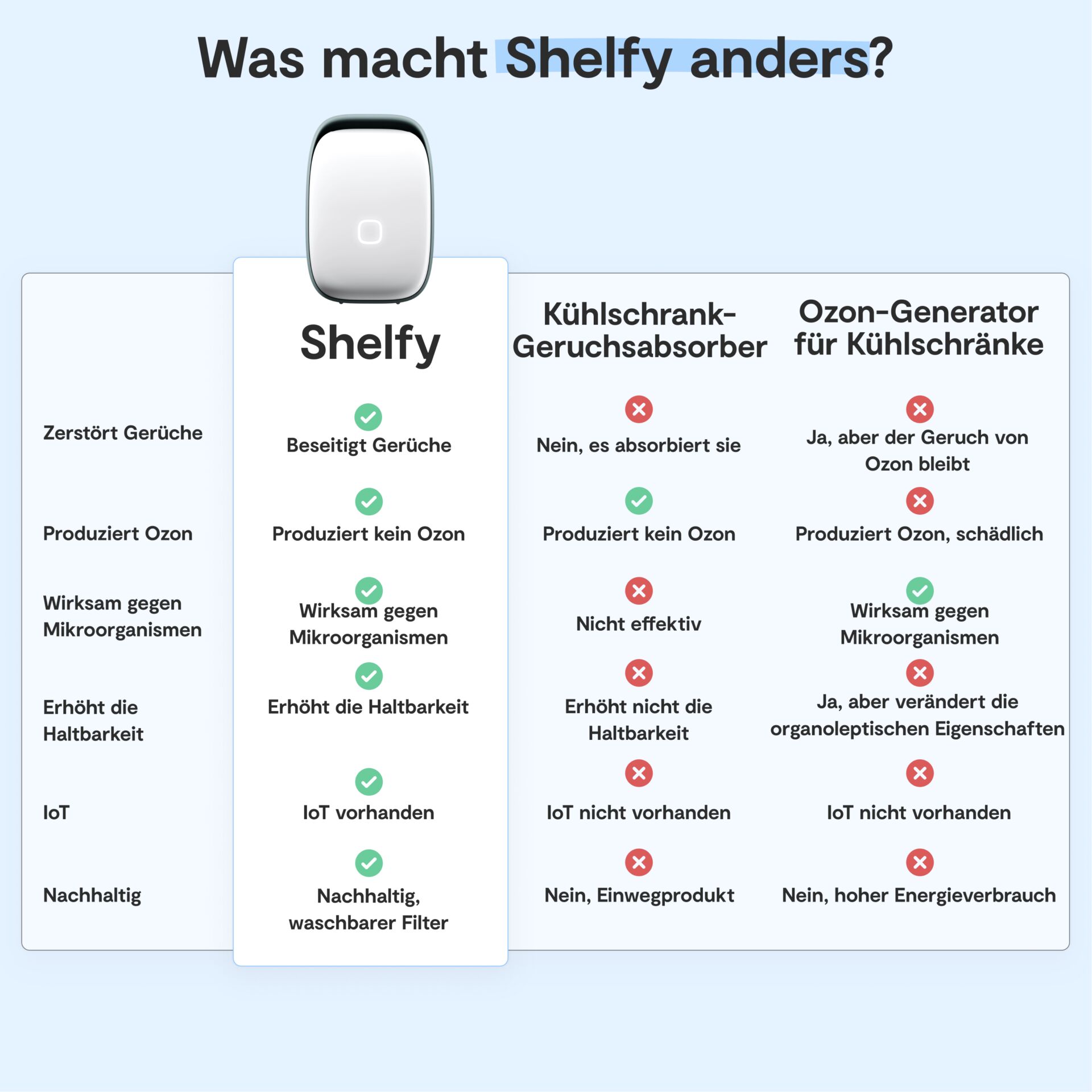 Ablage, Kühlschrank-Geruchsabsorber, Ozon-Generator, Kühl-Gestell, IOT, Nachhaltigkeit